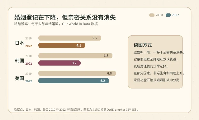 日本、韩国、美国 2010 与 2022 年粗结婚率对比数据卡