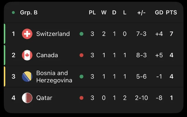 Group B standings graphic