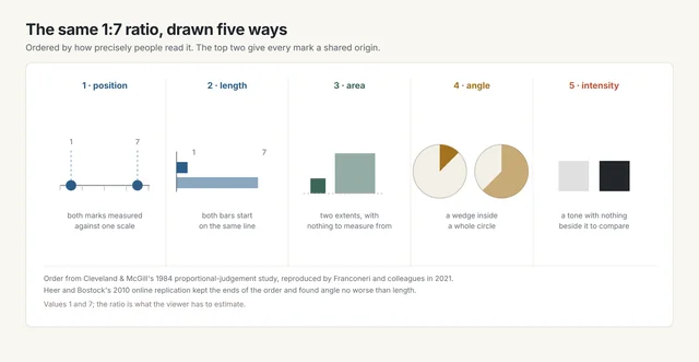 Five small charts in a row, each drawing a 1:7 ratio a different way: two dots on a shared axis, two bars from one baseline, two squares, two pie wedges, two grey swatches