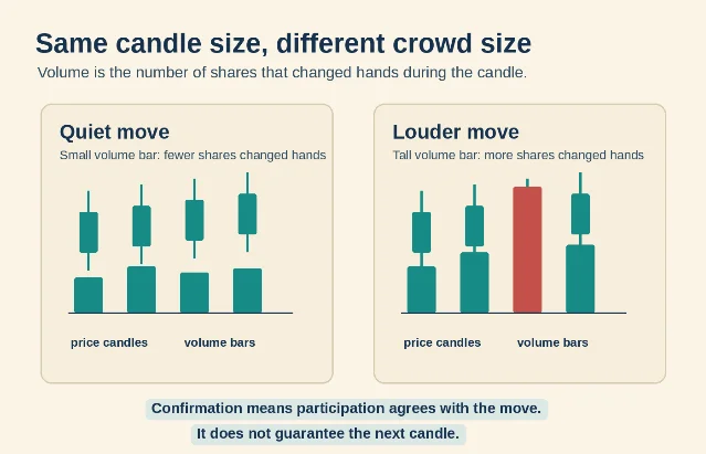 Two candle moves with different volume bars