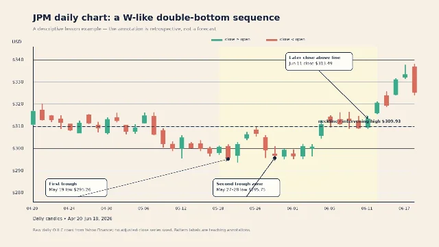 JPM daily candlestick chart from April 20 through June 18, 2026, with two troughs, the intervening high, and a later close annotated