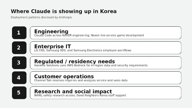Self-made summary of Claude deployment patterns in Korea