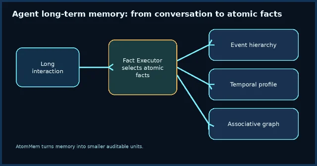 AtomMem atomic facts diagram