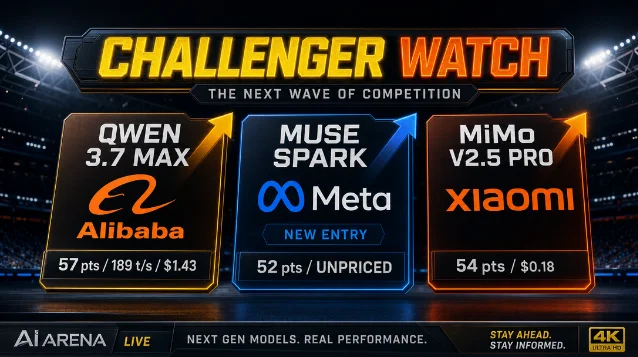 Sports broadcast Challenger Watch panel — Qwen3.7 Max, Muse Spark, MiMo-V2.5-Pro rising stats