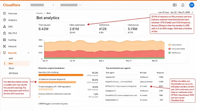Cloudflare Bot Analytics dashboard showing 33.4% likely-automated traffic with detection engine breakdown