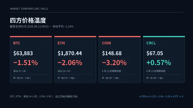 BTC、ETH、COIN、CRCL四方价格涨跌幅卡片图