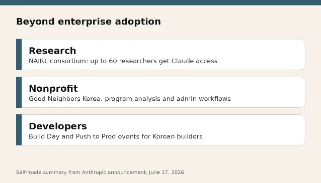 Summary card of research, nonprofit, and developer programs in Korea