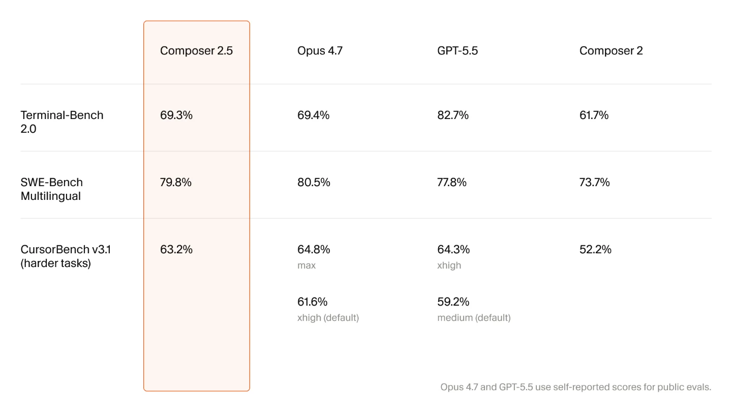 AI Coding Tools Weekly: Composer 2.5 on Kimi K2.5, Copilot's LTS model, Google goes closed-source