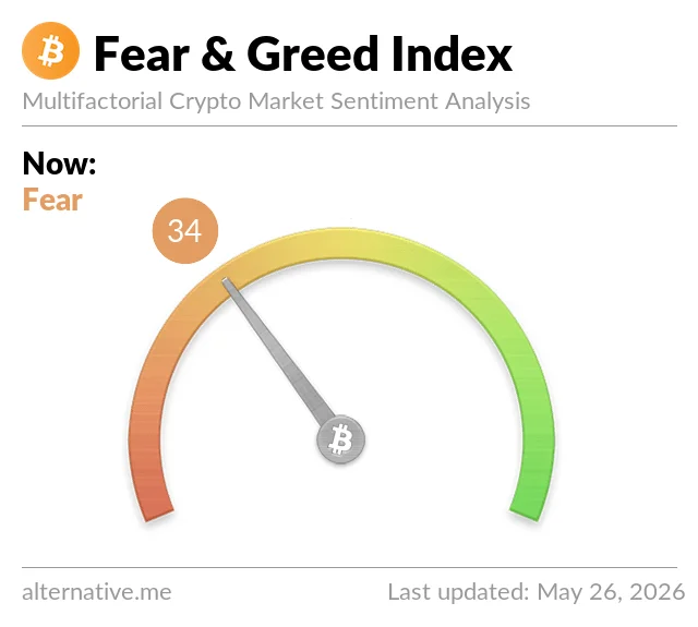 Crypto Fear & Greed Index — 34 (Fear) on May 26, 2026