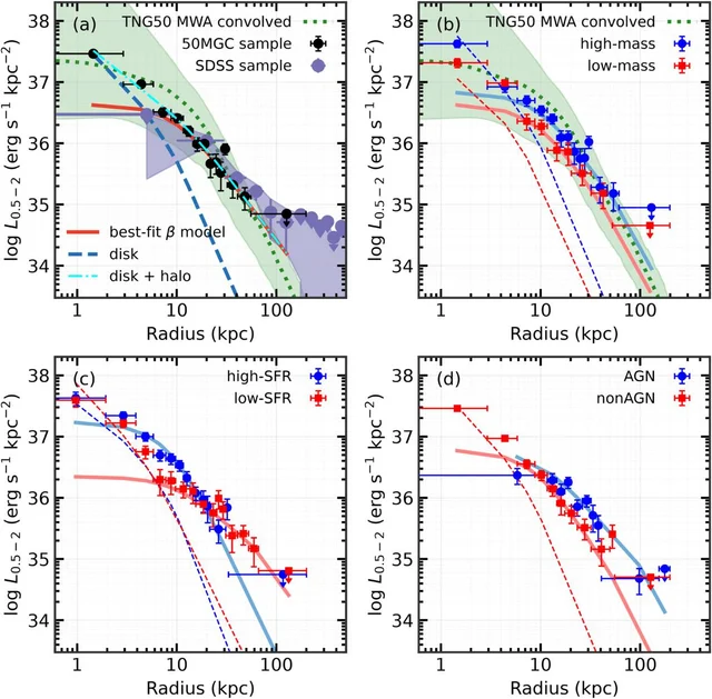 Four panels of stacked X-ray surface brightness against galactocentric radius, with a fitted beta model and a green TNG50 prediction band
