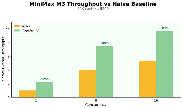 Together AI MiniMax M3 throughput improvement at concurrency 1, 8, 16 on B200 GPUs