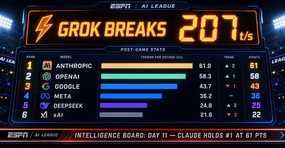 AI League — Game Day 11: Grok Clears 207 t/s, Gemini Flash Gives Chase in Speed Dead Heat