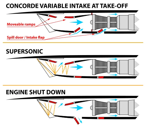 Concorde variable intake cross-section diagrams showing ramp positions at take-off, supersonic cruise, and engine shutdown