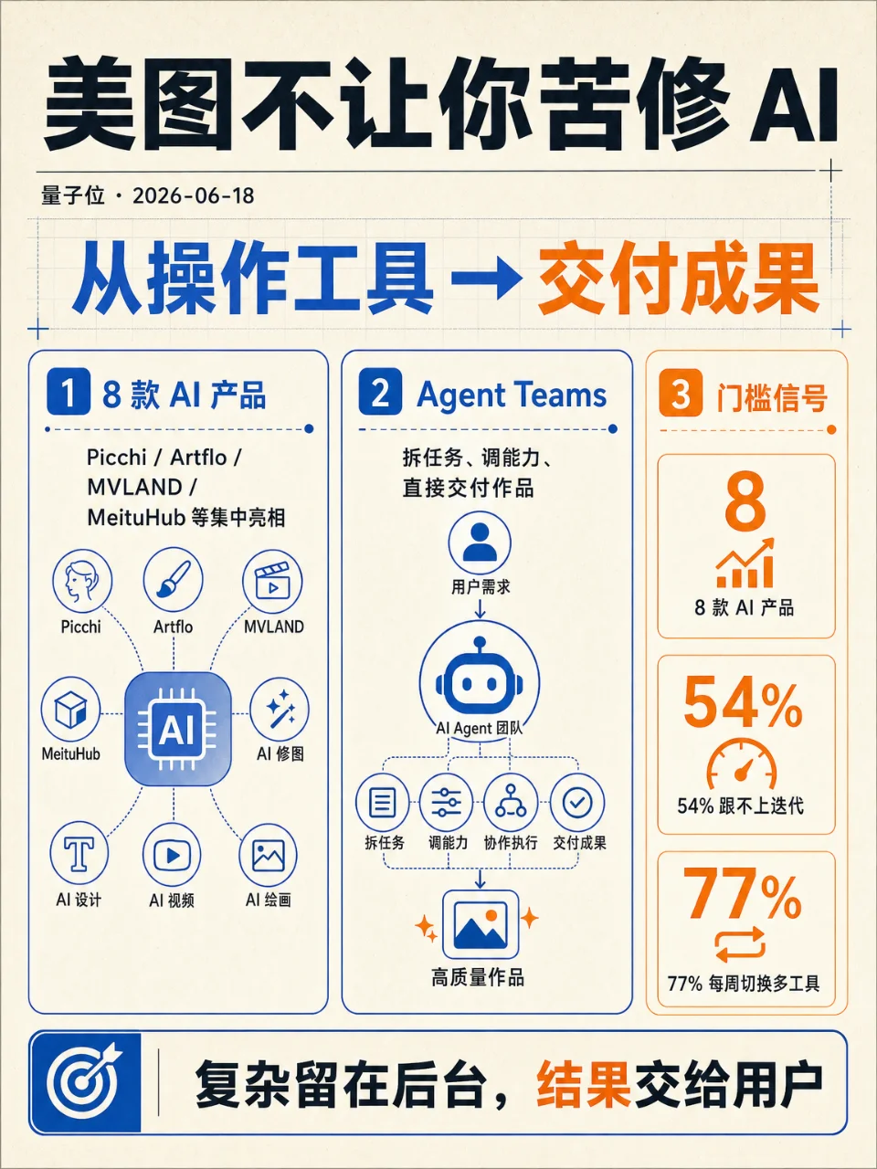美图不让你苦修 AI