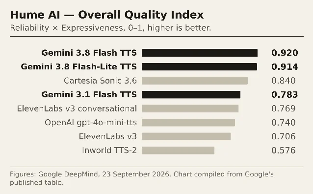 Horizontal bar chart of the Hume AI Overall Quality Index for eight text-to-speech models, with Gemini 3.8 Flash TTS at 0.920 and Flash-Lite at 0.914 topping the field
