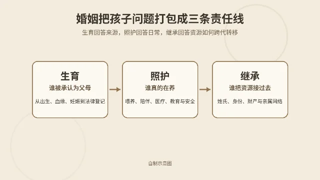 婚姻把孩子问题打包成三条责任线