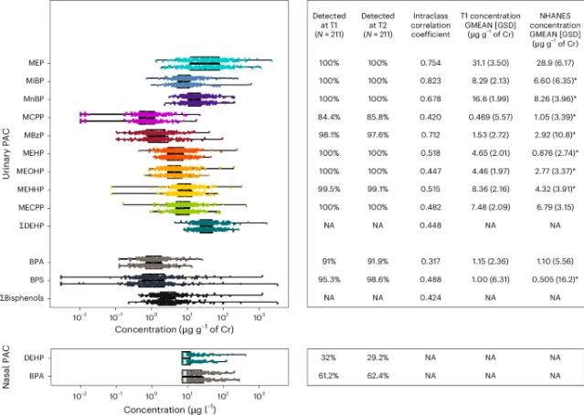 PERTH cohort urinary PAC level distribution. Left panel shows individual urinary PAC levels via box plots. Right panel shows detection frequency, intraclass correlation coefficients, and comparison with NHANES reference values.