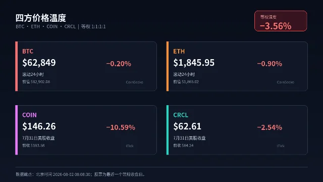 BTC、ETH、COIN、CRCL四方等宽价格卡片