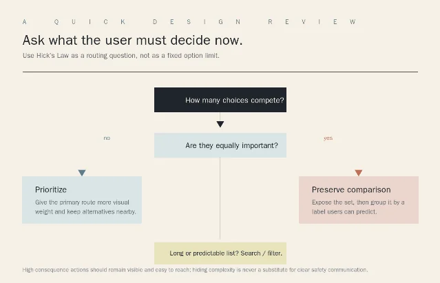 A decision flow asking whether choices compete equally, then routing designers toward prioritization, comparison, or search