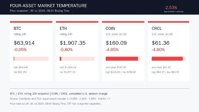 BTC、ETH、COIN、CRCL四方涨跌幅总览图