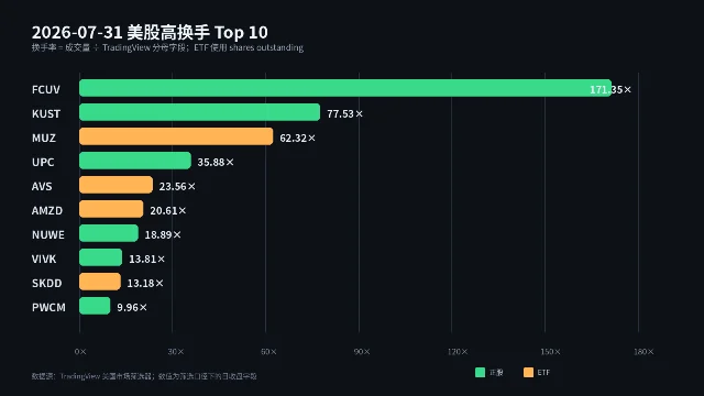 2026年7月31日美股高换手率前十,绿色为正股,橙色为ETF