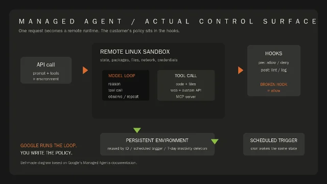 Self-made diagram of the Managed Agents control surface: an API call enters a remote Linux sandbox, tool calls pass through hooks, and scheduled triggers reuse persistent state