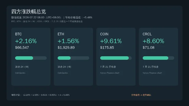 BTC、ETH、COIN、CRCL 四方涨跌幅总览图