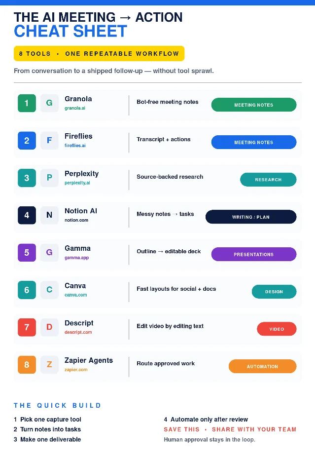 The AI meeting-to-action cheat sheet with eight numbered tools and colored category chips