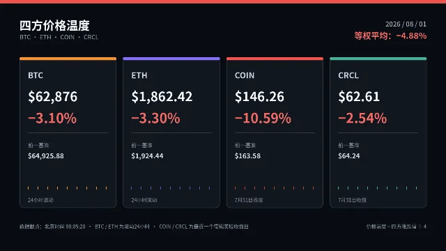 BTC、ETH、COIN、CRCL四方等宽价格卡片