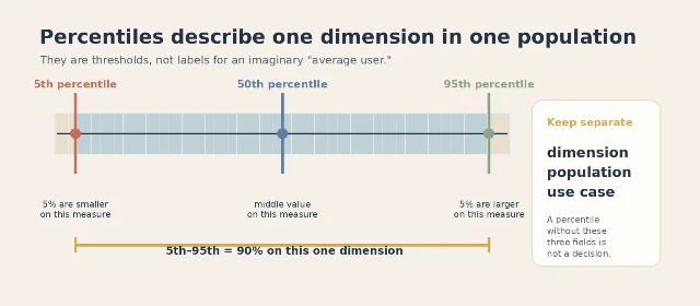 Range diagram showing 5th, 50th, and 95th percentiles for one dimension and one population