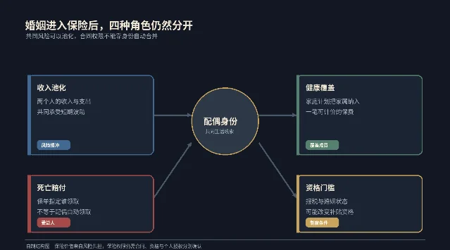 婚姻进入保险后，四种角色仍然分开