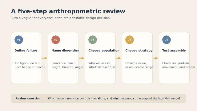 Five-step anthropometric review workflow from failure definition to assembly testing