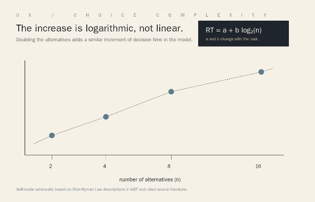 A schematic curve with four points rising as the number of alternatives increases, alongside the Hick-Hyman equation